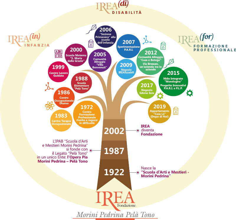 irea una storia lunga 100 anni